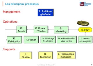 Les principaux processus
Tout droit réservé - CIPE 2015 - www.CIPE.fr 5
C. Bureau
d’Études
B.
Marketing
I. Ventes
en magasin
G. Stockage
Expédition
D.
Achats
K.
Technique
L. Ressources
humaines
H. Administration
des ventes
A. Politique
générale
F. Finition
J.
Qualité
E.
Fabrication
Management
Opérations
Supports
CLIENT
 
