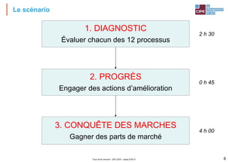 Le scénario
Tout droit réservé - CIPE 2015 - www.CIPE.fr 6
2. PROGRÈS
Engager des actions d’amélioration
3. CONQUÊTE DES MARCHES
Gagner des parts de marché
1. DIAGNOSTIC
Évaluer chacun des 12 processus
2 h 30
0 h 45
4 h 00
 