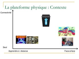 La plateforme physique : Contexte Face-à-face  Apprendre à  distance Connectivité Seul 