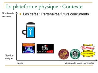 La plateforme physique : Contexte Les cafés : Partenaires/futurs concurrents Vitesse de la consommation Service  unique Nombre de  services Lente 