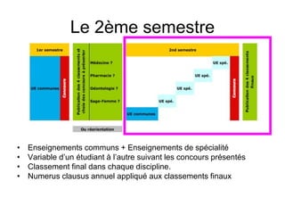 Le 2ème semestre
• Enseignements communs + Enseignements de spécialité
• Variable d’un étudiant à l’autre suivant les concours présentés
• Classement final dans chaque discipline.
• Numerus clausus annuel appliqué aux classements finaux
 