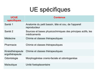 UE spécifiques
UCUE
spécifiques
Contenus
Santé 1 Anatomie du petit bassin, tête et cou, de l’appareil
reproducteur
Santé 2 Sources et bases physicochimiques des principes actifs, les
médicaments
Médecine Chimie et classes thérapeutiques
Pharmacie Chimie et classes thérapeutiques
Kinésithérapeute
ergothérapeute
Chimie et classes thérapeutiques
Odontologie Morphogénèse cranio-faciale et odontogenèse
Maïeutique Unité foetoplacentaire
 