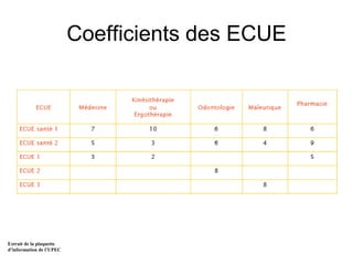 Coefficients des ECUE
Extrait de la plaquette
d’information de l’UPEC
 