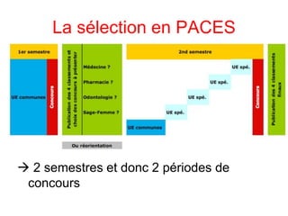 La sélection en PACES
 2 semestres et donc 2 périodes de
concours
 