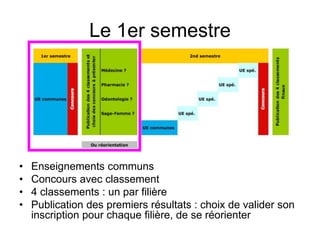 Le 1er semestre
• Enseignements communs
• Concours avec classement
• 4 classements : un par filière
• Publication des premiers résultats : choix de valider son
inscription pour chaque filière, de se réorienter
 