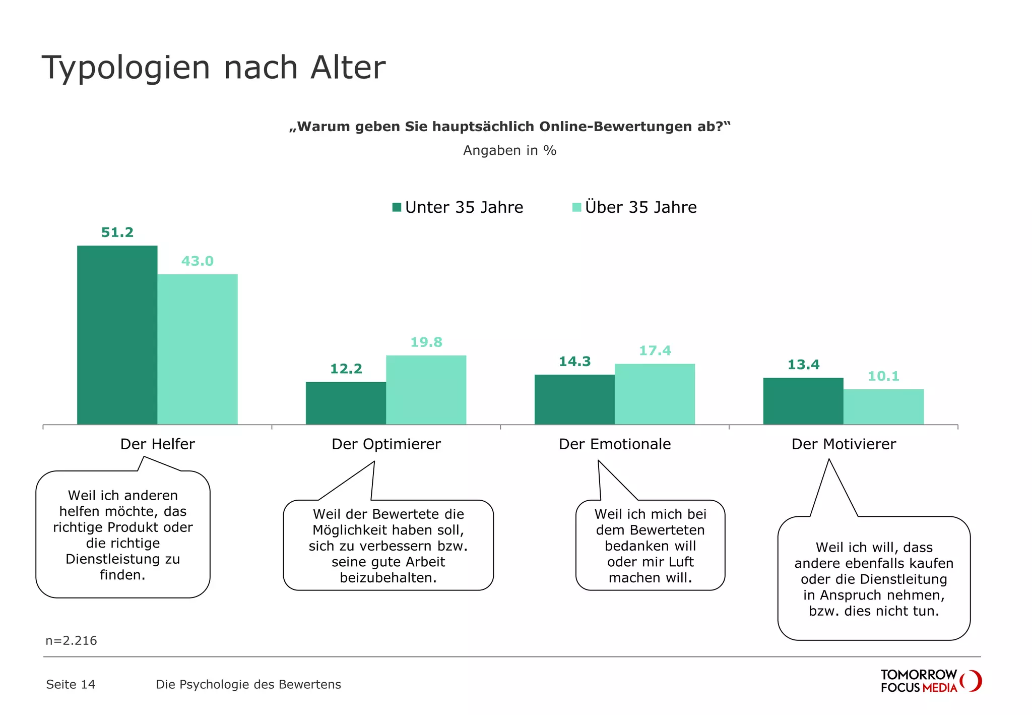 Typologien nach Alter 
51.2 
12.2 
Seite 14 Die Psychologie des Bewertens 
Unter 35 Jahre Über 35 Jahre 
14.3 13.4 
43.0 
19.8 
17.4 
10.1 
Der Helfer Der Optimierer Der Emotionale Der Motivierer 
Weil ich anderen 
helfen möchte, das 
richtige Produkt oder 
die richtige 
Dienstleistung zu 
finden. 
Weil der Bewertete die 
Möglichkeit haben soll, 
sich zu verbessern bzw. 
seine gute Arbeit 
beizubehalten. 
Weil ich mich bei 
dem Bewerteten 
bedanken will 
oder mir Luft 
machen will. 
Weil ich will, dass 
andere ebenfalls kaufen 
oder die Dienstleitung 
in Anspruch nehmen, 
bzw. dies nicht tun. 
n=2.216 
„Warum geben Sie hauptsächlich Online-Bewertungen ab?“ 
Angaben in % 
 