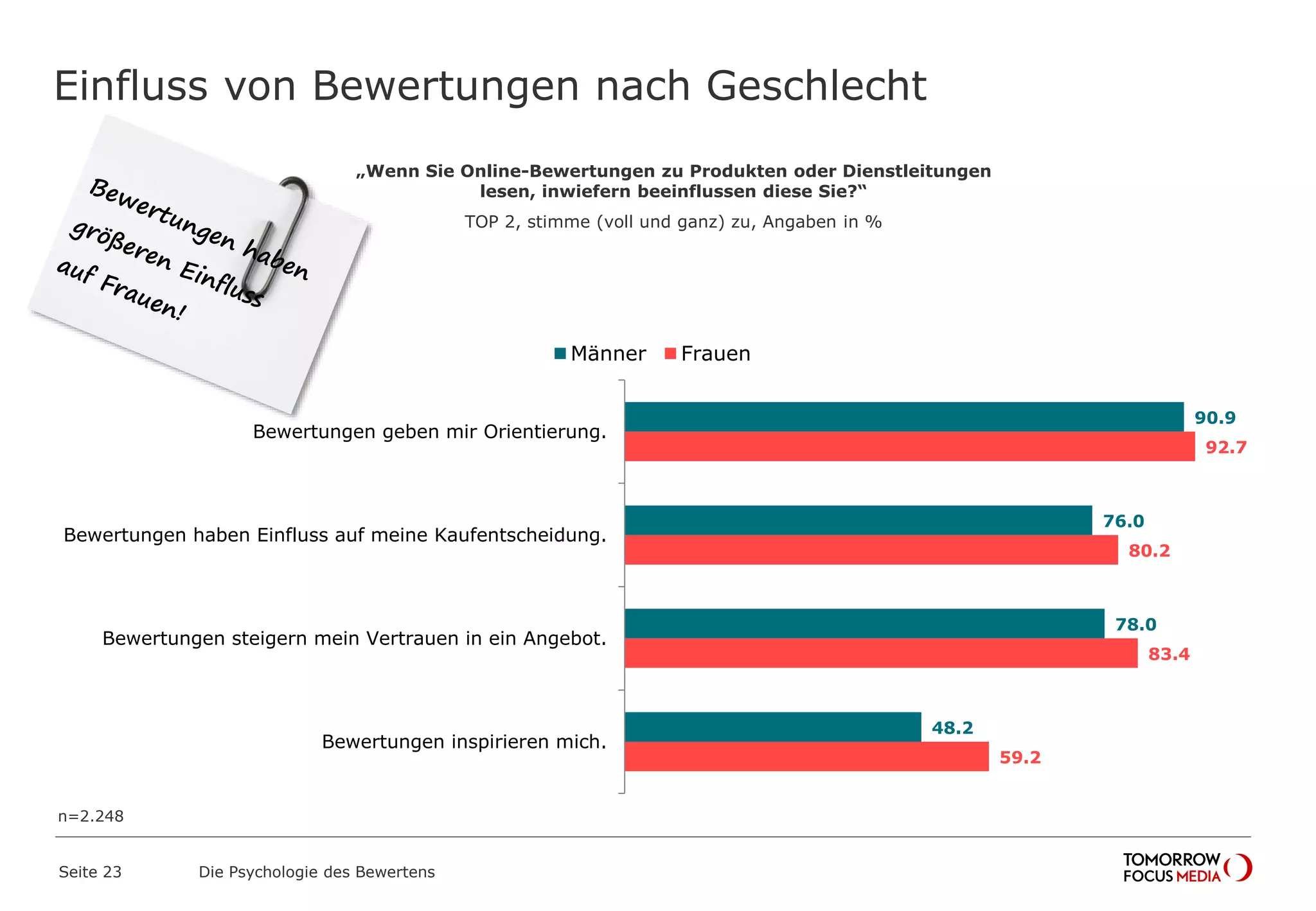 Einfluss von Bewertungen nach Geschlecht 
Seite 23 Die Psychologie des Bewertens 
90.9 
76.0 
78.0 
48.2 
92.7 
80.2 
83.4 
59.2 
Männer Frauen 
Bewertungen geben mir Orientierung. 
Bewertungen haben Einfluss auf meine Kaufentscheidung. 
Bewertungen steigern mein Vertrauen in ein Angebot. 
Bewertungen inspirieren mich. 
n=2.248 
„Wenn Sie Online-Bewertungen zu Produkten oder Dienstleitungen 
lesen, inwiefern beeinflussen diese Sie?“ 
TOP 2, stimme (voll und ganz) zu, Angaben in % 
 