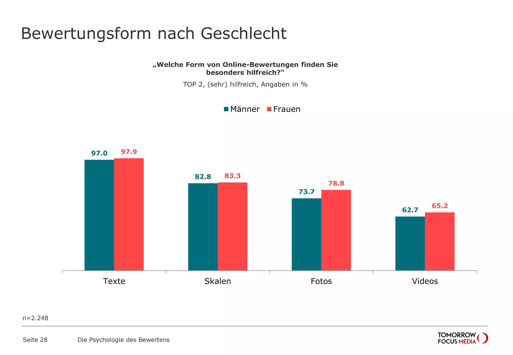 Bewertungsform nach Geschlecht 
97.0 
„Welche Form von Online-Bewertungen finden Sie 
Seite 28 Die Psychologie des Bewertens 
besonders hilfreich?“ 
TOP 2, (sehr) hilfreich, Angaben in % 
82.8 
Männer Frauen 
73.7 
62.7 
97.9 
83.3 
78.8 
65.2 
Texte Skalen Fotos Videos 
n=2.248 
 