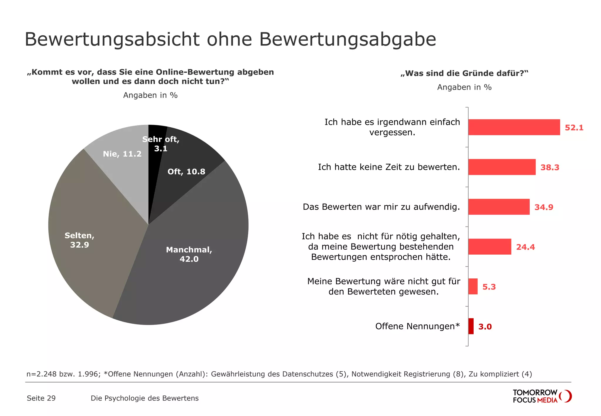 Bewertungsabsicht ohne Bewertungsabgabe 
„Kommt es vor, dass Sie eine Online-Bewertung abgeben 
wollen und es dann doch nicht tun?“ 
Angaben in % 
Seite 29 Die Psychologie des Bewertens 
52.1 
38.3 
34.9 
„Was sind die Gründe dafür?“ 
24.4 
Angaben in % 
5.3 
3.0 
Ich habe es irgendwann einfach 
vergessen. 
Ich hatte keine Zeit zu bewerten. 
Das Bewerten war mir zu aufwendig. 
Ich habe es nicht für nötig gehalten, 
da meine Bewertung bestehenden 
Bewertungen entsprochen hätte. 
Meine Bewertung wäre nicht gut für 
den Bewerteten gewesen. 
Offene Nennungen* 
Sehr oft, 
3.1 
Oft, 10.8 
Manchmal, 
42.0 
Selten, 
32.9 
Nie, 11.2 
n=2.248 bzw. 1.996; *Offene Nennungen (Anzahl): Gewährleistung des Datenschutzes (5), Notwendigkeit Registrierung (8), Zu kompliziert (4) 
 