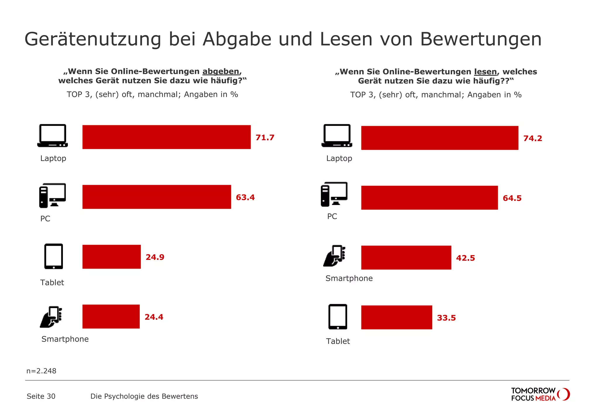 Gerätenutzung bei Abgabe und Lesen von Bewertungen 
„Wenn Sie Online-Bewertungen abgeben, 
welches Gerät nutzen Sie dazu wie häufig?“ 
TOP 3, (sehr) oft, manchmal; Angaben in % 
Laptop Laptop 
PC PC 
Tablet 
Smartphone Tablet 
Seite 30 Die Psychologie des Bewertens 
71.7 
63.4 
24.9 
24.4 
„Wenn Sie Online-Bewertungen lesen, welches 
Gerät nutzen Sie dazu wie häufig??“ 
TOP 3, (sehr) oft, manchmal; Angaben in % 
74.2 
64.5 
42.5 
33.5 
n=2.248 
Smartphone 
 