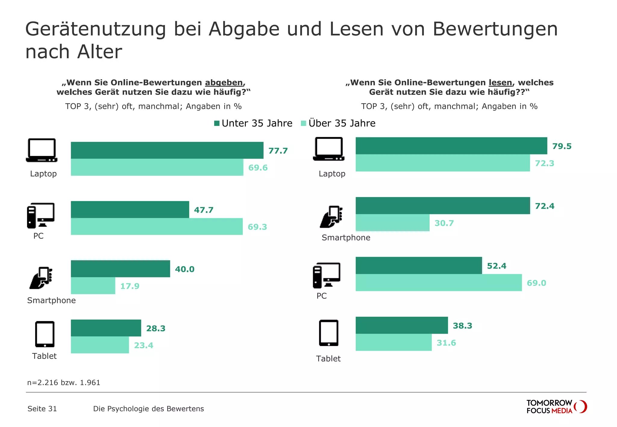 Gerätenutzung bei Abgabe und Lesen von Bewertungen 
nach Alter 
„Wenn Sie Online-Bewertungen abgeben, 
welches Gerät nutzen Sie dazu wie häufig?“ 
TOP 3, (sehr) oft, manchmal; Angaben in % 
Laptop Laptop 
PC 
Smartphone 
Seite 31 Die Psychologie des Bewertens 
77.7 
47.7 
40.0 
28.3 
69.6 
69.3 
17.9 
23.4 
„Wenn Sie Online-Bewertungen lesen, welches 
Gerät nutzen Sie dazu wie häufig??“ 
TOP 3, (sehr) oft, manchmal; Angaben in % 
Unter 35 Jahre Über 35 Jahre 
79.5 
72.4 
52.4 
38.3 
72.3 
30.7 
69.0 
31.6 
n=2.216 bzw. 1.961 
Smartphone 
PC 
Tablet Tablet 
 
