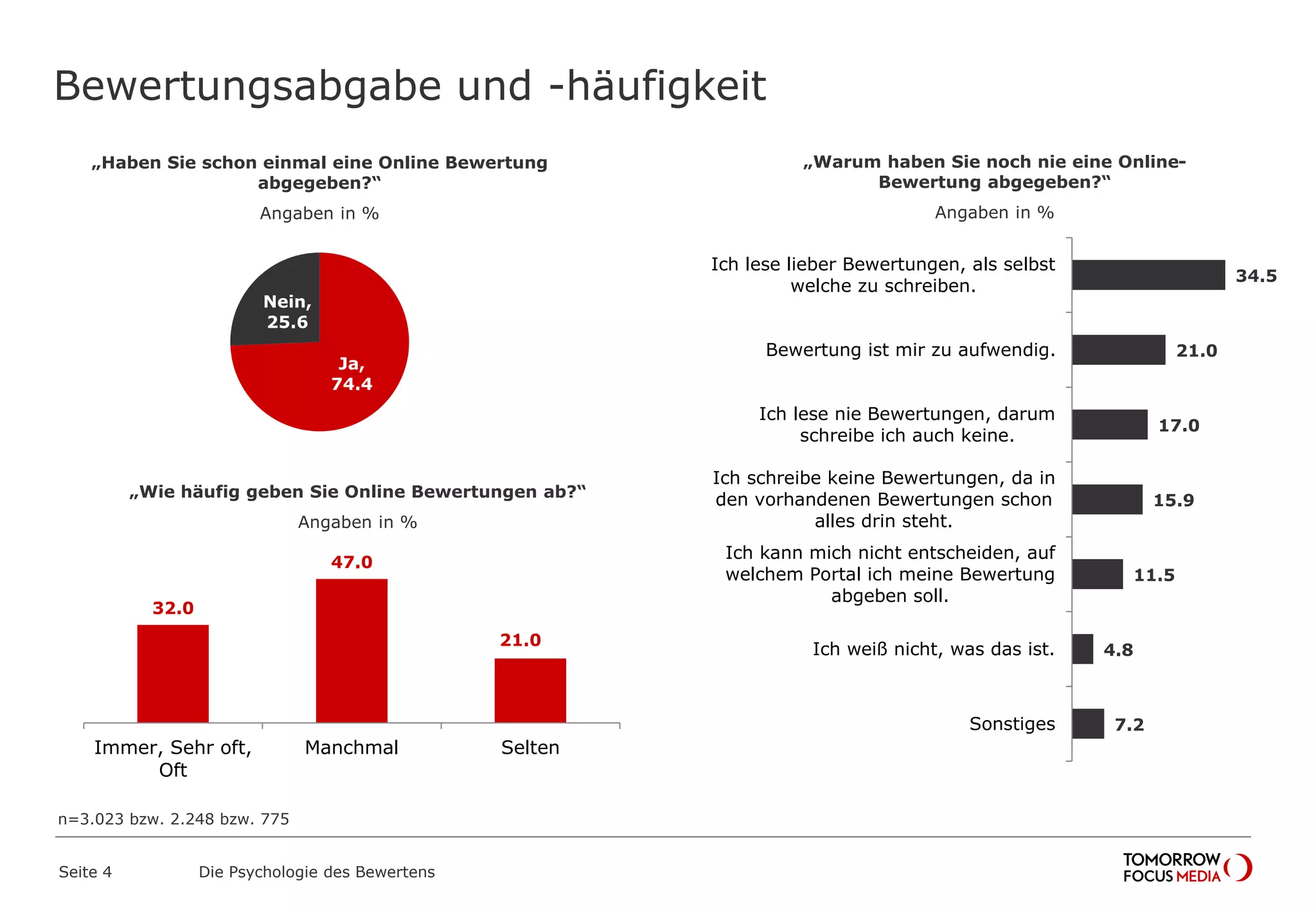 Bewertungsabgabe und -häufigkeit 
„Haben Sie schon einmal eine Online Bewertung 
abgegeben?“ 
Angaben in % 
Ja, 
74.4 
Nein, 
25.6 
„Wie häufig geben Sie Online Bewertungen ab?“ 
Angaben in % 
n=3.023 bzw. 2.248 bzw. 775 
Seite 4 Die Psychologie des Bewertens 
„Warum haben Sie noch nie eine Online- 
Bewertung abgegeben?“ 
Angaben in % 
34.5 
21.0 
17.0 
15.9 
11.5 
4.8 
7.2 
Ich lese lieber Bewertungen, als selbst 
welche zu schreiben. 
Bewertung ist mir zu aufwendig. 
Ich lese nie Bewertungen, darum 
schreibe ich auch keine. 
Ich schreibe keine Bewertungen, da in 
den vorhandenen Bewertungen schon 
alles drin steht. 
Ich kann mich nicht entscheiden, auf 
welchem Portal ich meine Bewertung 
abgeben soll. 
Ich weiß nicht, was das ist. 
Sonstiges 
32.0 
47.0 
21.0 
Immer, Sehr oft, 
Oft 
Manchmal Selten 
 