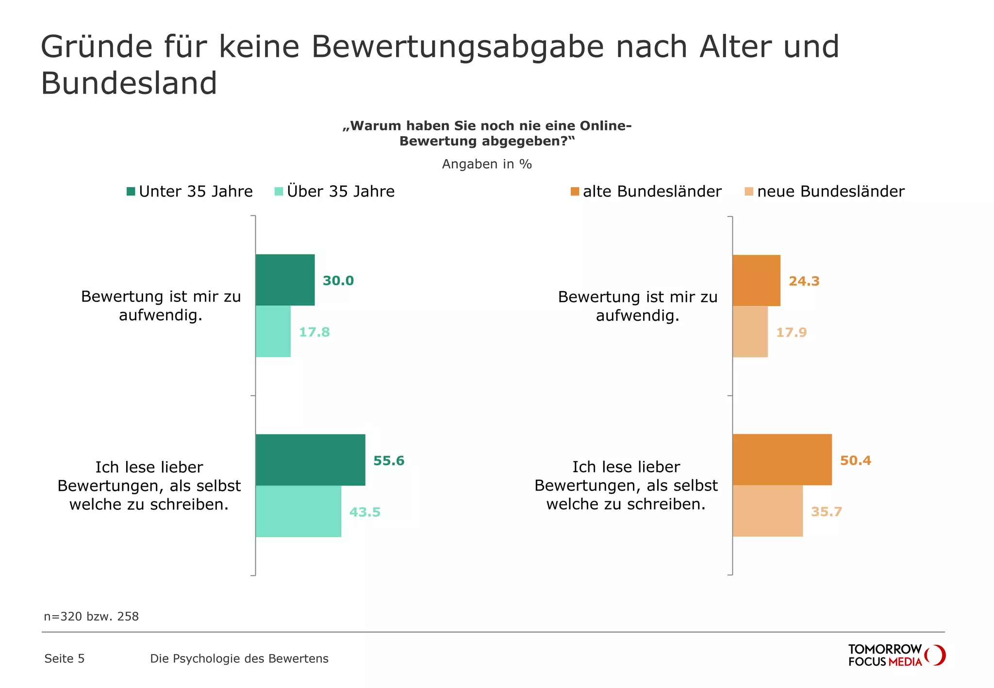 Gründe für keine Bewertungsabgabe nach Alter und 
Bundesland 
Unter 35 Jahre Über 35 Jahre 
Seite 5 Die Psychologie des Bewertens 
„Warum haben Sie noch nie eine Online- 
Bewertung abgegeben?“ 
Angaben in % 
30.0 
55.6 
17.8 
43.5 
Bewertung ist mir zu 
aufwendig. 
Ich lese lieber 
Bewertungen, als selbst 
welche zu schreiben. 
alte Bundesländer neue Bundesländer 
24.3 
50.4 
17.9 
35.7 
Bewertung ist mir zu 
aufwendig. 
Ich lese lieber 
Bewertungen, als selbst 
welche zu schreiben. 
n=320 bzw. 258 
 