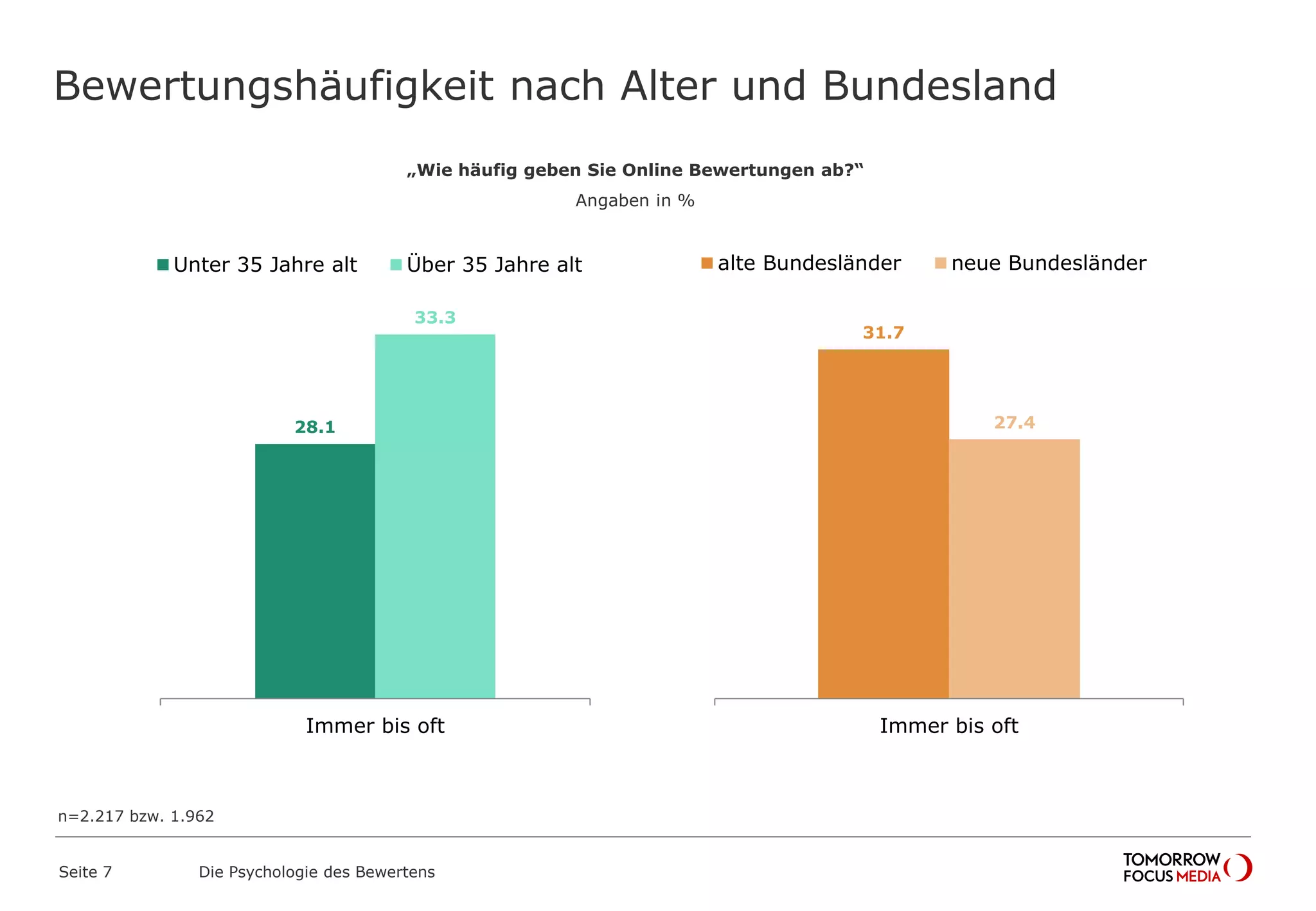 Bewertungshäufigkeit nach Alter und Bundesland 
Unter 35 Jahre alt Über 35 Jahre alt 
28.1 
33.3 
Immer bis oft 
Seite 7 Die Psychologie des Bewertens 
alte Bundesländer neue Bundesländer 
31.7 
27.4 
Immer bis oft 
n=2.217 bzw. 1.962 
„Wie häufig geben Sie Online Bewertungen ab?“ 
Angaben in % 
 