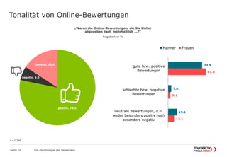 Tonalität von Online-Bewertungen 
„Waren die Online-Bewertungen, die Sie bisher 
neutral, 15.8 73.9 
Seite 10 Die Psychologie des Bewertens 
abgegeben hast, mehrheitlich ...?“ 
Angaben in % 
positiv, 78.2 
negativ, 6.0 
7.0 
19.1 
81.8 
5.1 
13.1 
gute bzw. positive 
Bewertungen 
schlechte bzw. negative 
Bewertungen 
neutrale Bewertungen, d.h. 
weder besonders positiv noch 
besonders negativ 
Männer Frauen 
n=2.248 
 