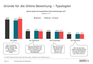 Gründe für die Online-Bewertung – Typologien 
„Warum geben Sie hauptsächlich Online-Bewertungen ab?“ 
Seite 11 Die Psychologie des Bewertens 
Angaben in % 
45.0 
18.0 
Gesamt Männer Frauen 
16.6 
11.0 
43.0 
18.7 
16.4 
11.2 
46.7 
17.5 16.7 
10.8 
Der Helfer Der Optimierer Der Emotionale Der Motivierer 
Weil ich anderen 
helfen möchte, das 
richtige Produkt oder 
die richtige 
Dienstleistung zu 
finden. 
Weil der Bewertete die 
Möglichkeit haben soll, 
sich zu verbessern bzw. 
seine gute Arbeit 
beizubehalten. 
Weil ich mich bei 
dem Bewerteten 
bedanken will 
oder mir Luft 
machen will. 
Weil ich will, dass 
andere ebenfalls kaufen 
oder die Dienstleitung 
in Anspruch nehmen, 
bzw. dies nicht tun. 
n=2.248; Andere Gründe (Anzahl der Nennungen): Bewerten nach Aufforderung (7) 
 