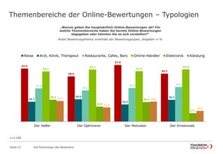 Themenbereiche der Online-Bewertungen – Typologien 
n=2.248 
„Warum geben Sie hauptsächlich Online-Bewertungen ab? Für 
welche Themenbereiche haben Sie bereits Online-Bewertungen 
abgegeben oder könnten Sie es sich vorstellen?“ 
Anteil Bewertungsthema innerhalb der Bewertungstypen, Angaben in % 
Reise Arzt, Klinik, Therapeut Restaurants, Cafes, Bars Online-Händler Elektronik Kleidung 
64.6 
58.0 
Seite 12 Die Psychologie des Bewertens 
67.6 
60.3 
36.7 
38.8 
34.4 
38.3 
47.9 
46.2 
48.2 49.1 
62.1 
63.7 
62.3 
63.8 
38.4 
32.6 
36.4 
27.1 
37.3 
31.9 
36.8 
29.0 
Der Helfer Der Optimierer Der Motivator Der Emotionale 
 