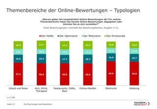 Themenbereiche der Online-Bewertungen – Typologien 
n=2.248 
„Warum geben Sie hauptsächlich Online-Bewertungen ab? Für welche 
Themenbereiche haben Sie bereits Online-Bewertungen abgegeben oder 
könnten Sie es sich vorstellen?“ 
Anteil Bewertungstypen innerhalb des Bewertungsthemas, Angaben in %, 
Der Helfer Der Optimierer Der Motivierer Der Emotionale 
16.2 17.7 17.4 17.3 13.0 14.0 
47.2 46.0 46.0 45.6 
Seite 13 Die Psychologie des Bewertens 
49.9 49.0 
16.9 19.4 17.7 18.7 
16.9 16.7 
12.0 10.5 11.3 11.2 
11.6 11.8 
Urlaub und Reise Arzt, Klinik, 
Therapeut 
Restaurants, Cafés, 
Bars 
Online-Händler Elektronik Kleidung 
 