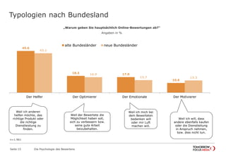 Typologien nach Bundesland 
45.6 
alte Bundesländer neue Bundesländer 
18.3 17.0 
Seite 15 Die Psychologie des Bewertens 
10.6 
43.1 
16.9 
13.7 13.3 
Der Helfer Der Optimierer Der Emotionale Der Motivierer 
Weil ich anderen 
helfen möchte, das 
richtige Produkt oder 
die richtige 
Dienstleistung zu 
finden. 
Weil der Bewertete die 
Möglichkeit haben soll, 
sich zu verbessern bzw. 
seine gute Arbeit 
beizubehalten. 
Weil ich mich bei 
dem Bewerteten 
bedanken will 
oder mir Luft 
machen will. 
Weil ich will, dass 
andere ebenfalls kaufen 
oder die Dienstleitung 
in Anspruch nehmen, 
bzw. dies nicht tun. 
n=1.961 
„Warum geben Sie hauptsächlich Online-Bewertungen ab?“ 
Angaben in % 
 