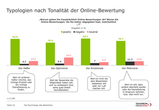 Typologien nach Tonalität der Online-Bewertung 
82.0 
„Warum geben Sie hauptsächlich Online-Bewertungen ab? Waren die 
Online-Bewertungen, die Sie bisher abgegeben hast, mehrheitlich 
70.4 
...?“ 
Angaben in % 
positiv negativ neutral 
24.2 
13.2 11.7 
Seite 16 Die Psychologie des Bewertens 
83.1 
75.7 
4.7 5.4 7 
9.9 12.6 
Der Helfer Der Optimierer Der Emotionale Der Motivierer 
Weil ich anderen 
helfen möchte, das 
richtige Produkt oder 
die richtige 
Dienstleistung zu 
finden. 
Weil der Bewertete die 
Möglichkeit haben soll, 
sich zu verbessern bzw. 
seine gute Arbeit 
beizubehalten. 
Weil ich mich bei 
dem Bewerteten 
bedanken will 
oder mir Luft 
machen will. 
Weil ich will, dass 
andere ebenfalls kaufen 
oder die Dienstleitung 
in Anspruch nehmen, 
bzw. dies nicht tun. 
n=2.248 
 