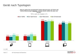 Gerät nach Typologien 
„Warum geben Sie hauptsächlich Online-Bewertungen ab? Wenn Sie 
Online-Bewertungen abgeben, welches Gerät nutzen Sie dazu wie 
häufig?“ 
TOP 2, (sehr) oft, Angaben in % 
Der Helfer Der Optimierer Der Motivierer Der Emotionale 
12.9 14.0 
Seite 17 Die Psychologie des Bewertens 
62.6 
51.4 
11.7 13.0 
60.1 
57.5 
18.2 
19.9 
62.2 
53.0 
13.7 13.9 
61.7 
55.4 
Smartphone Tablet PC Laptop PC 
n=2.248 
 