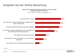 Vorgehen bei der Online-Bewertung 
Seite 18 Die Psychologie des Bewertens 
98.3 
94.9 
91.5 
72.8 
40.7 
31.6 
16.2 
Ich versuche fair zu sein. 
Ich versuche vor allem Informationen zu geben, die für 
andere wichtig sind. 
Ich achte auf Rechtschreibung und guten Satzbau. 
Ich versuche, andere zu begeistern, wenn ich selbst von 
einem Produkt/Service überzeugt bin. 
Ich bewerte aus dem Bauch heraus. 
Ich schreibe nur über die Faktoren, die von der Norm 
abweichen. 
Ich orientiere mich an bestehenden Bewertungen. 
n=2.248 
„Wenn Sie eine Online-Bewertung schreiben, wie sehr treffen 
folgende Aussagen auf Sie zu?“ 
TOP 2, trifft (voll und ganz) zu, Angaben in % 
 