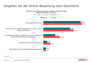 Vorgehen bei der Online-Bewertung nach Geschlecht 
Seite 19 Die Psychologie des Bewertens 
66.6 
48.0 
Männer Frauen 
21.2 
7.0 
4.8 
69.1 
54.1 
29.6 
12.7 
4.4 
Ich versuche fair zu sein. 
Ich versuche vor allem Informationen zu geben, die für 
andere wichtig sind. 
Ich versuche, andere zu begeistern, wenn ich selbst von 
einem Produkt/Service überzeugt bin. 
Ich bewerte aus dem Bauch heraus. 
Ich orientiere mich an bestehenden Bewertungen. 
n=2.248 
„Wenn Sie eine Online-Bewertung schreiben, wie sehr treffen 
folgende Aussagen auf Sie zu?“ 
TOP 1, trifft voll und ganz zu, Angaben in % 
 