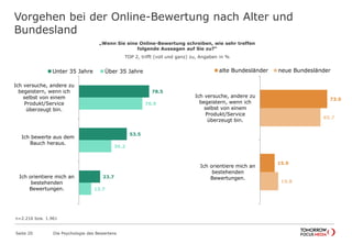 Vorgehen bei der Online-Bewertung nach Alter und 
Bundesland 
„Wenn Sie eine Online-Bewertung schreiben, wie sehr treffen 
folgende Aussagen auf Sie zu?“ 
TOP 2, trifft (voll und ganz) zu, Angaben in % 
Unter 35 Jahre Über 35 Jahre 
Seite 20 Die Psychologie des Bewertens 
78.5 
53.5 
23.7 
70.9 
36.2 
13.7 
Ich versuche, andere zu 
begeistern, wenn ich 
selbst von einem 
Produkt/Service 
überzeugt bin. 
Ich bewerte aus dem 
Bauch heraus. 
Ich orientiere mich an 
bestehenden 
Bewertungen. 
alte Bundesländer neue Bundesländer 
73.0 
15.9 
65.7 
19.8 
Ich versuche, andere zu 
begeistern, wenn ich 
selbst von einem 
Produkt/Service 
überzeugt bin. 
Ich orientiere mich an 
bestehenden 
Bewertungen. 
n=2.216 bzw. 1.961 
 