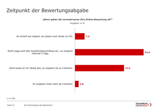 Zeitpunkt der Bewertungsabgabe 
„Wann geben Sie normalerweise Ihre Online-Bewertung ab?“ 
Seite 21 Die Psychologie des Bewertens 
Angaben in % 
7.3 
52.4 
37.5 
2.8 
So schnell wie möglich, am besten noch direkt vor Ort. 
Recht zügig nach dem Kauf/Arztbesuch/Reise etc., es vergehen 
maximal 3 Tage. 
Damit lasse ich mir häufig Zeit, es vergehen bis zu 4 Wochen. 
Es vergehen meist mehr als 4 Wochen. 
n=2.248 
 