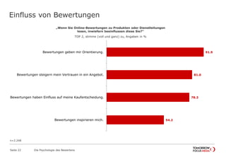 Einfluss von Bewertungen 
Seite 22 Die Psychologie des Bewertens 
91.9 
81.0 
78.3 
54.2 
Bewertungen geben mir Orientierung. 
Bewertungen steigern mein Vertrauen in ein Angebot. 
Bewertungen haben Einfluss auf meine Kaufentscheidung. 
Bewertungen inspirieren mich. 
n=2.248 
„Wenn Sie Online-Bewertungen zu Produkten oder Dienstleitungen 
lesen, inwiefern beeinflussen diese Sie?“ 
TOP 2, stimme (voll und ganz) zu, Angaben in % 
 