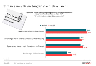 Einfluss von Bewertungen nach Geschlecht 
Seite 23 Die Psychologie des Bewertens 
90.9 
76.0 
78.0 
48.2 
92.7 
80.2 
83.4 
59.2 
Männer Frauen 
Bewertungen geben mir Orientierung. 
Bewertungen haben Einfluss auf meine Kaufentscheidung. 
Bewertungen steigern mein Vertrauen in ein Angebot. 
Bewertungen inspirieren mich. 
n=2.248 
„Wenn Sie Online-Bewertungen zu Produkten oder Dienstleitungen 
lesen, inwiefern beeinflussen diese Sie?“ 
TOP 2, stimme (voll und ganz) zu, Angaben in % 
 