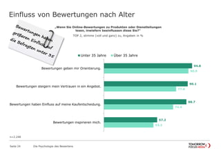 Einfluss von Bewertungen nach Alter 
Seite 24 Die Psychologie des Bewertens 
94.8 
90.1 
88.7 
57.2 
90.9 
77.6 
74.4 
53.2 
Unter 35 Jahre Über 35 Jahre 
Bewertungen geben mir Orientierung. 
Bewertungen steigern mein Vertrauen in ein Angebot. 
Bewertungen haben Einfluss auf meine Kaufentscheidung. 
Bewertungen inspirieren mich. 
n=2.248 
„Wenn Sie Online-Bewertungen zu Produkten oder Dienstleitungen 
lesen, inwiefern beeinflussen diese Sie?“ 
TOP 2, stimme (voll und ganz) zu, Angaben in % 
 