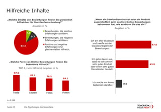 Hilfreiche Inhalte 
„Welche Inhalte von Bewertungen finden Sie persönlich 
hilfreicher für Ihre Kaufentscheidung?“ 
Angaben in % 
7.4 
9.3 
83.3 
Bewertungen, die positive 
Erfahrungen schildern. 
Bewertungen, die negative 
Erfahrungen schildern. 
Positive und negative 
Erfahrungen sind 
gleichermaßen hilfreich. 
„Welche Form von Online-Bewertungen finden Sie 
Seite 25 Die Psychologie des Bewertens 
„Wenn ein Servicedienstleister oder ein Produkt 
ausschließlich sehr positive Online-Bewertungen 
bekommen hat, wie schätzen Sie das ein?“ 
Angaben in % 
47.6 
43.9 
8.5 
Ich bin eher skeptisch 
und zweifle an der 
Glaubwürdigkeit der 
Bewertungen. 
Ich gehe davon aus, 
dass es sich um ein 
sehr gutes Produkt 
oder einen sehr guten 
Dienstleister handelt. 
Ich mache mir keine 
Gedanken darüber. 
n=2.248 
besonders hilfreich?“ 
TOP 2, (sehr hilfreich), Angaben in % 
97.5 
83.1 
76.5 
64.1 
Texte Skalen Fotos Videos 
 