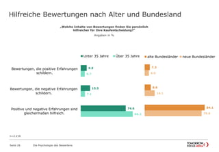 Hilfreiche Bewertungen nach Alter und Bundesland 
Seite 26 Die Psychologie des Bewertens 
9.9 
15.5 
74.6 
6.7 
7.1 
86.2 
Bewertungen, die positive Erfahrungen 
schildern. 
Bewertungen, die negative Erfahrungen 
schildern. 
Positive und negative Erfahrungen sind 
gleichermaßen hilfreich. 
Unter 35 Jahre Über 35 Jahre 
alte Bundesländer neue Bundesländer 
7.3 
8.6 
84.1 
6.0 
14.1 
79.8 
n=2.216 
„Welche Inhalte von Bewertungen finden Sie persönlich 
hilfreicher für Ihre Kaufentscheidung?“ 
Angaben in % 
 