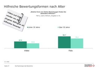 Hilfreiche Bewertungsformen nach Alter 
67.5 
„Welche Form von Online-Bewertungen finden Sie 
besonders hilfreich?“ 
TOP 2, (sehr) hilfreich, Angaben in % 
Unter 35 Jahre Über 35 Jahre 
Seite 27 Die Psychologie des Bewertens 
80.7 
62.8 
75.2 
Video Foto 
n=1.961 
 