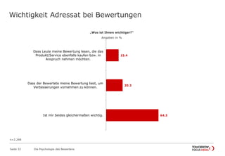 Wichtigkeit Adressat bei Bewertungen 
„Was ist Ihnen wichtiger?“ 
Angaben in % 
Dass Leute meine Bewertung lesen, die das 
Produkt/Service ebenfalls kaufen bzw. in 
Anspruch nehmen möchten. 
Dass der Bewertete meine Bewertung liest, um 
Verbesserungen vornehmen zu können. 
Seite 32 Die Psychologie des Bewertens 
64.3 
15.4 
20.3 
Ist mir beides gleichermaßen wichtig. 
n=2.248 
 