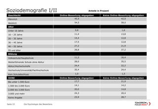 Soziodemografie I/II 
Geschlecht Online-Bewertung abgegeben Keine Online-Bewertung abgegeben 
Männlich 45,5 42,0 
Weiblich 54,5 58,0 
Alter 
Unter 16 Jahre 0,8 1,6 
16 – 25 Jahre 11,4 13,8 
26 – 35 Jahre 14,4 12,8 
36 – 45 Jahre 17,5 12,8 
46 – 55 Jahre 27,2 21,9 
55 und älter 28,8 37,2 
Bildung 
Volksschule/Hauptschule 11,2 16,4 
Weiterführende Schule ohne Abitur 28,0 35,5 
Abitur/Hochschulreife 24,4 22,2 
Hochschule/Universität/Fachhochschule 35,4 24,4 
Kein Schulabschluss 1,0 1,5 
Die Psychologie Seite 33 des Bewertens 
Anteile in Prozent 
HHNE Online-Bewertung abgegeben Keine Online-Bewertung abgegeben 
Bis unter 1.500 Euro 17,7 21,9 
1.500 bis 2.000 Euro 14,1 14,2 
2.000 bis 3.000 Euro 20,0 14,8 
3.000 und mehr 24,3 20,4 
Keine Angabe 23,9 28,7 
 