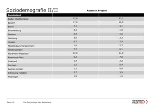 Soziodemografie II/II Anteile in Prozent 
Bundesland 
Baden-Württemberg 12,9 13,2 
Bayern 17,6 19,0 
Berlin 7,1 3,1 
Brandenburg 2,4 1,9 
Bremen 0,9 1,6 
Hamburg 3,6 2,3 
Hessen 8,7 7,8 
Mecklenburg Vorpommern 1,6 2,3 
Niedersachsen 7,7 8,1 
Nordrhein-Westfalen 22,0 24,0 
Rheinland-Pfalz 6,2 7,8 
Saarland 1,4 2,3 
Sachsen 1,1 0,4 
Sachen-Anhalt 1,1 0,8 
Schleswig-Holstein 3,7 3,9 
Thüringen 1,8 1,6 
Die Psychologie Seite 34 des Bewertens 
 