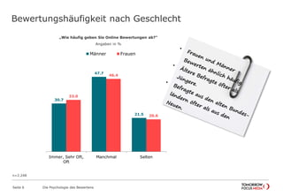 Bewertungshäufigkeit nach Geschlecht 
„Wie häufig geben Sie Online Bewertungen ab?“ 
Männer Frauen 
Seite 6 Die Psychologie des Bewertens 
Angaben in % 
30.7 
47.7 
21.5 
33.0 
46.4 
20.6 
Immer, Sehr Oft, 
Oft 
Manchmal Selten 
n=2.248 
 