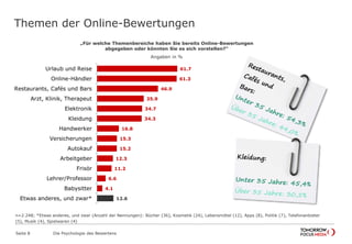 Themen der Online-Bewertungen 
„Für welche Themenbereiche haben Sie bereits Online-Bewertungen 
abgegeben oder könnten Sie es sich vorstellen?“ 
12.3 
11.2 
6.6 
4.1 
12.6 
Urlaub und Reise 
Online-Händler 
Restaurants, Cafés und Bars 
Arzt, Klinik, Therapeut 
Elektronik 
Kleidung 
Handwerker 
Versicherungen 
Autokauf 
Arbeitgeber 
Frisör 
Lehrer/Professor 
Babysitter 
Etwas anderes, und zwar* 
Seite 8 Die Psychologie des Bewertens 
Angaben in % 
61.7 
61.3 
46.9 
35.9 
34.7 
34.3 
16.8 
15.3 
15.2 
n=2.248; *Etwas anderes, und zwar (Anzahl der Nennungen): Bücher (36), Kosmetik (24), Lebensmittel (12), Apps (8), Politik (7), Telefonanbieter 
(5), Musik (4), Spielwaren (4) 
 