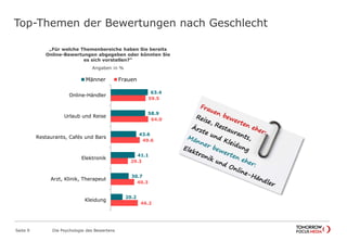 Top-Themen der Bewertungen nach Geschlecht 
„Für welche Themenbereiche haben Sie bereits 
Online-Bewertungen abgegeben oder könnten Sie 
es sich vorstellen?“ 
Angaben in % 
Männer Frauen 
Seite 9 Die Psychologie des Bewertens 
63.4 
58.9 
43.6 
41.1 
30.7 
20.2 
59.5 
64.0 
49.6 
29.3 
40.3 
46.2 
Online-Händler 
Urlaub und Reise 
Restaurants, Cafés und Bars 
Elektronik 
Arzt, Klinik, Therapeut 
Kleidung 
 