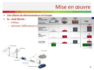  Une 20aine de démonstrateurs en Europe
 Ex : Audi Wertle :
− 6 Mwe,
− alimente 1500 voitures /an
Mise en œuvre
9
 
