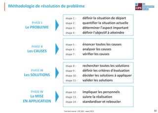 PHASE III
Les SOLUTIONS
PHASE II
Les CAUSES
PHASE I
Le PROBLEME
PHASE IV
La MISE
EN APPLICATION
étape 1 : définir la situation de départ
étape 2 : quantifier la situation actuelle
étape 3 : déterminer l'aspect important
étape 4 : définir l'objectif à atteindre
étape 8 : rechercher toutes les solutions
étape 9 : définir les critères d'évaluation
étape 10 : décider les solutions à appliquer
étape 11 : valider les solutions
étape 5 : énoncer toutes les causes
étape 6 : analyser les causes
étape 7 : vérifier les causes
étape 12 : impliquer les personnels
étape 13 : suivre la réalisation
étape 14 : standardiser et reboucler
Méthodologie de résolution de problème
Tout droit réservé - CIPE 2021 - www.CIPE.fr 10
 