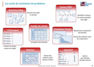 Les outils de résolution de problème
Brainstorming
Chercher des idées
en groupe
Graphique Pareto
Représenter visuellement
des données
Classer des données selon
leur importance
QQOQCP
Qui …?
Quoi …?
Où …?
Quand …?
Comment …?
Pourquoi …?
Combien
…?
Décrire
une situation
de façon précise
5 Pourquoi
Pourquoi …?
Pourquoi …?
Pourquoi …?
Pourquoi …?
Pourquoi …?
Trouver les causes
racines d’un effet
Causes-Effet
Identifier et classer
les causes possibles
d’un effet
Feuille de relevé
s1 s2 s3 …
A ✓ ✓
B ✓ ✓
C ✓ ✓ ✓
… ✓
Enregistrer des données
Matrice
x y z …
I
II
III
…
Classer des
solutions selon
certains critères
Tout droit réservé - CIPE 2021 - www.CIPE.fr 11
 