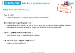 19
Après avoir utilisé l'outil 1/2
• Tour de table
– 1 ou plusieurs équipes partage(nt) leur document pour échanges
• Qui est concerné par le problème ?
– Les revendeurs, les chauffeurs, le chef de quai, la Direction Commerciale Seine-et-Marne, le service
préparation des ordres de livraison, le groupe PERFORMANCE, la Direction Générale.
• Quoi – Quelles sont les difficultés ?
– Les réclamations clients, les anomalies de livraison.
• Où les difficultés se produisent-elles ?
– Les tournées Seine-et-Marne.
1) Définir la situation de départ
LE PROBLÈME
Tout droit réservé - CIPE 2021 - www.CIPE.fr
 