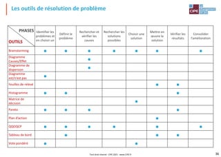 Les outils de résolution de problème
PHASES
OUTILS
Identifier les
problèmes et
en choisir un
Définir le
problème
Rechercher et
vérifier les
causes
Rechercher les
solutions
possibles
Choisir une
solution
Mettre en
œuvre la
solution
Vérifier les
résultats
Consolider
l’amélioration
Brainstorming • • • • • • •
Diagramme
Causes/Effet •
Diagramme de
dispersion •
Diagramme
est/n’est pas •
Feuilles de relevé • •
Histogramme • • •
Matrice de
décision •
Pareto • • • •
Plan d’action •
QQOQCP • • • • • •
Tableau de bord • • •
Vote pondéré • •
Tout droit réservé - CIPE 2021 - www.CIPE.fr 36
 