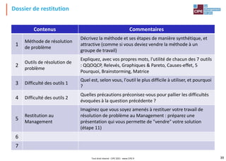 Dossier de restitution
Contenus Commentaires
1
Méthode de résolution
de problème
Décrivez la méthode et ses étapes de manière synthétique, et
attractive (comme si vous deviez vendre la méthode à un
groupe de travail)
2
Outils de résolution de
problème
Expliquez, avec vos propres mots, l'utilité de chacun des 7 outils
: QQOQCP, Relevés, Graphiques & Pareto, Causes-effet, 5
Pourquoi, Brainstorming, Matrice
3 Difficulté des outils 1
Quel est, selon vous, l'outil le plus difficile à utiliser, et pourquoi
?
4 Difficulté des outils 2
Quelles précautions préconisez-vous pour pallier les difficultés
évoquées à la question précédente ?
5
Restitution au
Management
Imaginez que vous soyez amenés à restituer votre travail de
résolution de problème au Management : préparez une
présentation qui vous permette de "vendre" votre solution
(étape 11)
6
7
Tout droit réservé - CIPE 2021 - www.CIPE.fr 39
 