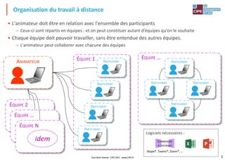 5
• L'animateur doit être en relation avec l'ensemble des participants
– Ceux-ci sont répartis en équipes : et on peut constituer autant d'équipes qu'on le souhaite
• Chaque équipe doit pouvoir travailler, sans être entendue des autres équipes.
– L'animateur peut collaborer avec chacune des équipes
Organisation du travail à distance
ÉQUIPE 1
ÉQUIPE 2
ÉQUIPE …
ÉQUIPE N
idem
ANIMATEUR
PARTICIPANT
PARTICIPANT
PARTICIPANT
PARTICIPANT
ÉQUIPE …
PARTICIPANT
PARTICIPANT
PARTICIPANT
PARTICIPANT
Logiciels nécessaires :
CONNEXION
À DISTANCE
Skype®, Teams®, Zoom®, …
Tout droit réservé - CIPE 2021 - www.CIPE.fr
Tout droit réservé - CIPE 2021 - www.CIPE.fr
 