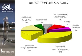 INDUSTRIE
ELECTRIQUE
6%
MOULES
11%
AUTOMOBILE
Rang 1 (BOURBON AP)
37%
ELECTRONIQUE
6%
ELECTROMENAGER
SPORT/LOISIRS…
7%
REPARTITION DES MARCHES
AUTOMOBILE
Rang 2 (BOURBON AP)
15%
AUTOMOBILE
Rang 2 (PVL)
18%
 