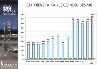 0
50
100
150
200
250
300
350
400
450
500
01/02 02/03 03/04 04/05 05/06 06/07 07/08 08/09 09/10 10/11 11/12 12/13 13/14 14/15
Prév.
161162
434
220
164
253
224
196
172164
395
414 419
470
CHIFFRES D’AFFAIRES CONSOLIDES M€
 